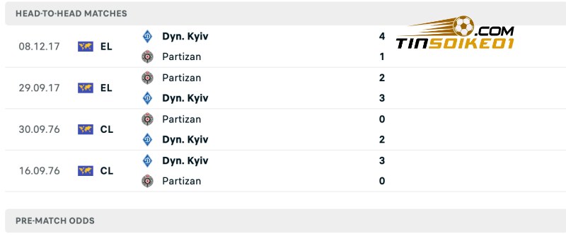Thành tích đối đầu của Dynamo Kyiv vs Partizan