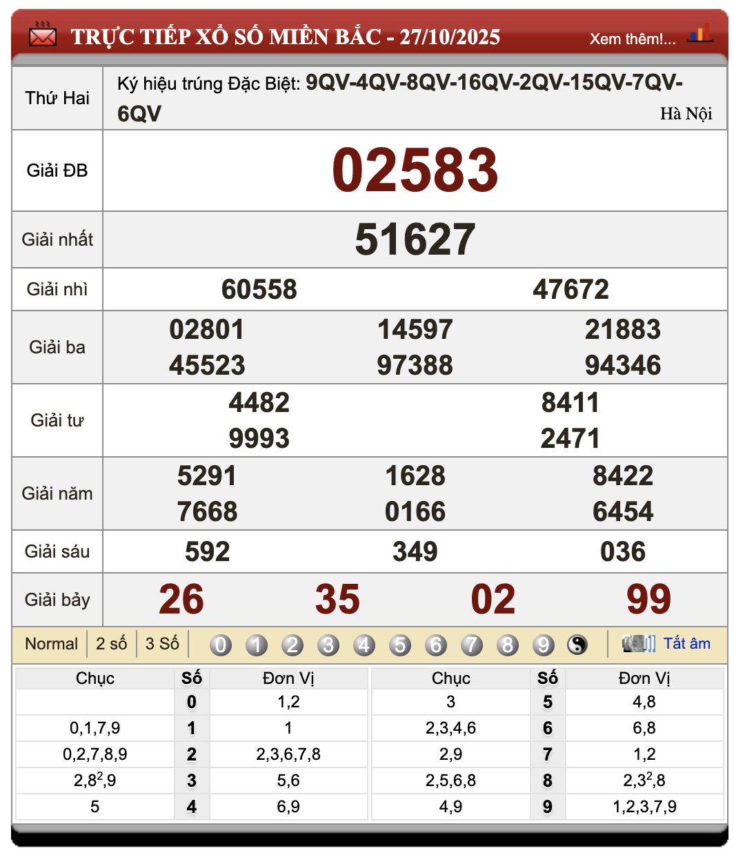 Lô Đề Kết Quả Xổ Số Miền Bắc, Trung, Nam 28/10/2025 1 Lô đề