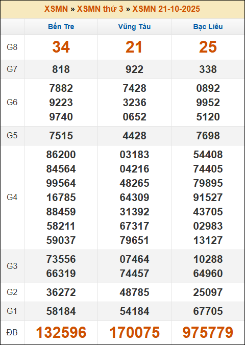 Lô Đề Kết Quả Xổ Số Miền Bắc, Trung, Nam 28/10/2025 3 Soikeo