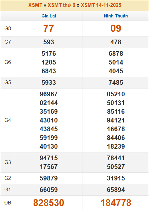 Đánh Lô Đề Online Xổ Số Miền Bắc, Trung, Nam 21/11/2025 2 Soikeo