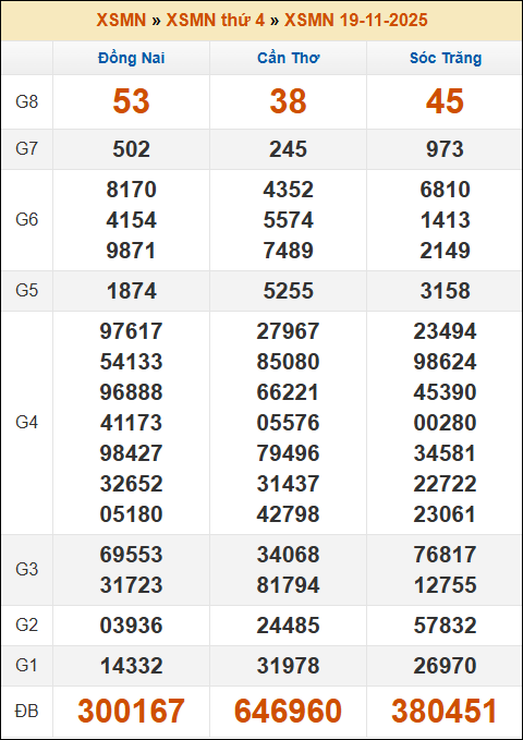 Lô Đề Hôm Nay Xổ Số Miền Bắc, Trung, Nam 26/11/2025 3 Soikeo