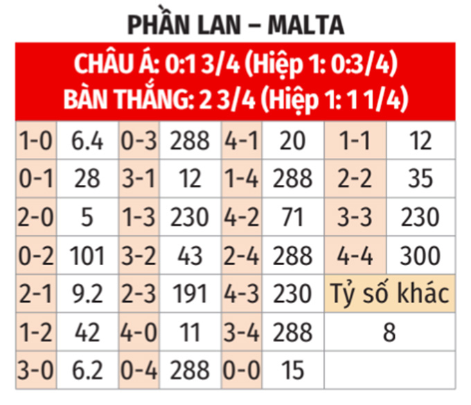 World Cup: Phần Lan vs Malta 0h ngày 15/11 3 Soikeo
