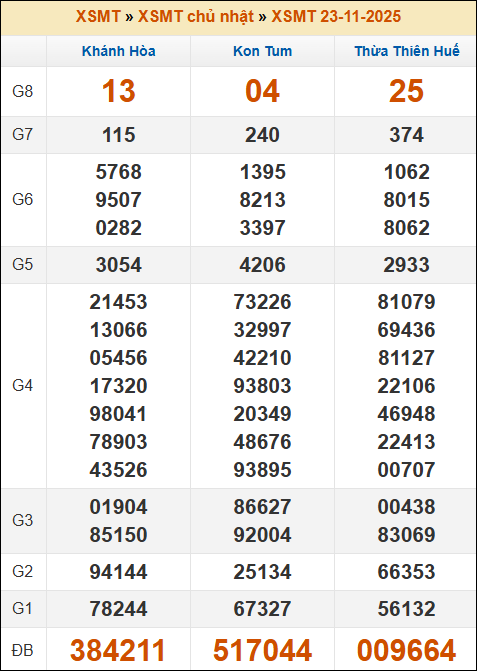 Lô Đề Dự Đoán Kết Quả Xổ Số Bắc, Trung, Nam 30/11/2025 2 Soikeo