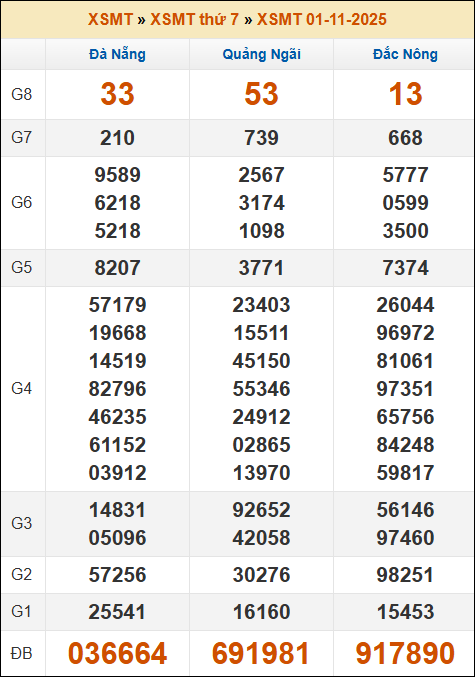 Lô Đề Online Kết Quả Xổ Số Bắc, Trung, Nam 8/11/2025 2 Soikeo