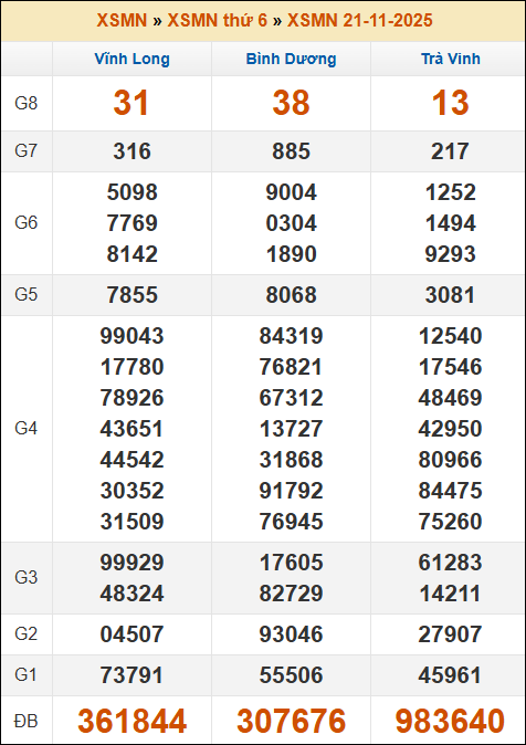 Đánh Lô Online Xổ Số Miền Bắc, Trung, Nam 28/11/2025 3 Soikeo