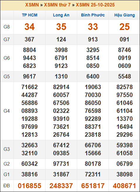 Lô Đề Hôm Nay Kết Quả Xổ Số Miền Bắc, Trung, Nam 1/11/2025 3 Soikeo