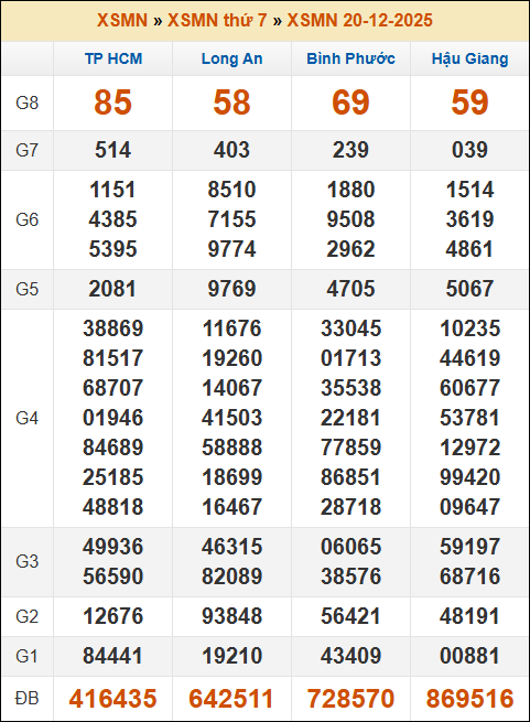 Lô Đề Kết Quả Xổ Số Miền Bắc, Trung, Nam 27/12/2025 3 Soikeo