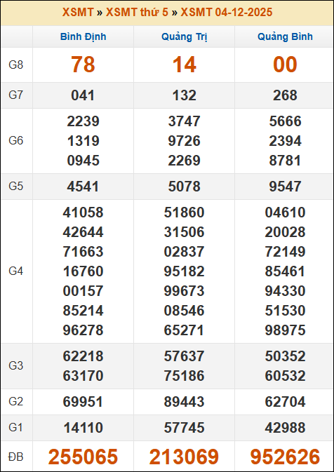Lô Đề Uy Tín Xổ Số Miền Bắc, Trung, Nam 11/12/2025 2 Soikeo