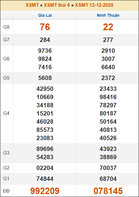 Lô Đề Kết Quả Xổ Số Miền Bắc, Trung, Nam 19/12/2025 2 Soikeo