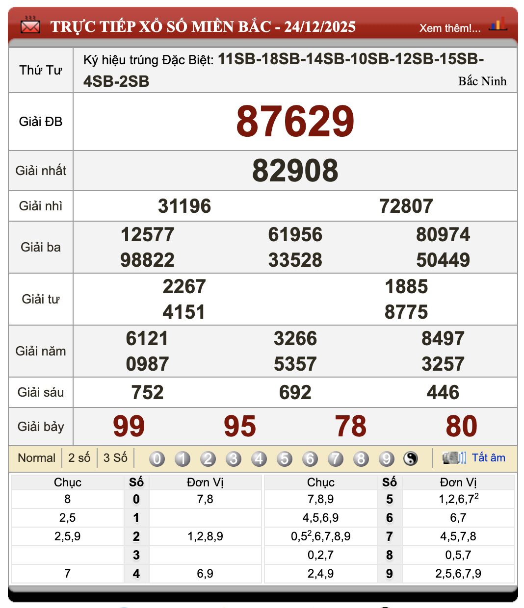 Đánh Lô Đề Online Xổ Số Miền Bắc, Trung, Nam 25/12/2025 95 Đánh Lô Đề Online Xổ Số Miền Bắc, Trung, Nam 25/12/2025