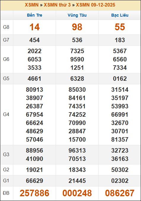 Đánh Lô Online Xổ Số Miền Bắc, Trung, Nam 16/12/2025 3 Soikeo