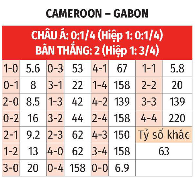 AFCON 2025: Cameroon vs Gabon 3h ngày 25/12 3 Soikeo