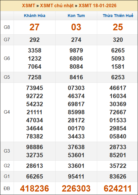 Đánh Lô Online Xổ Số Miền Bắc, Trung, Nam 25/1/2026 2 Soikeo