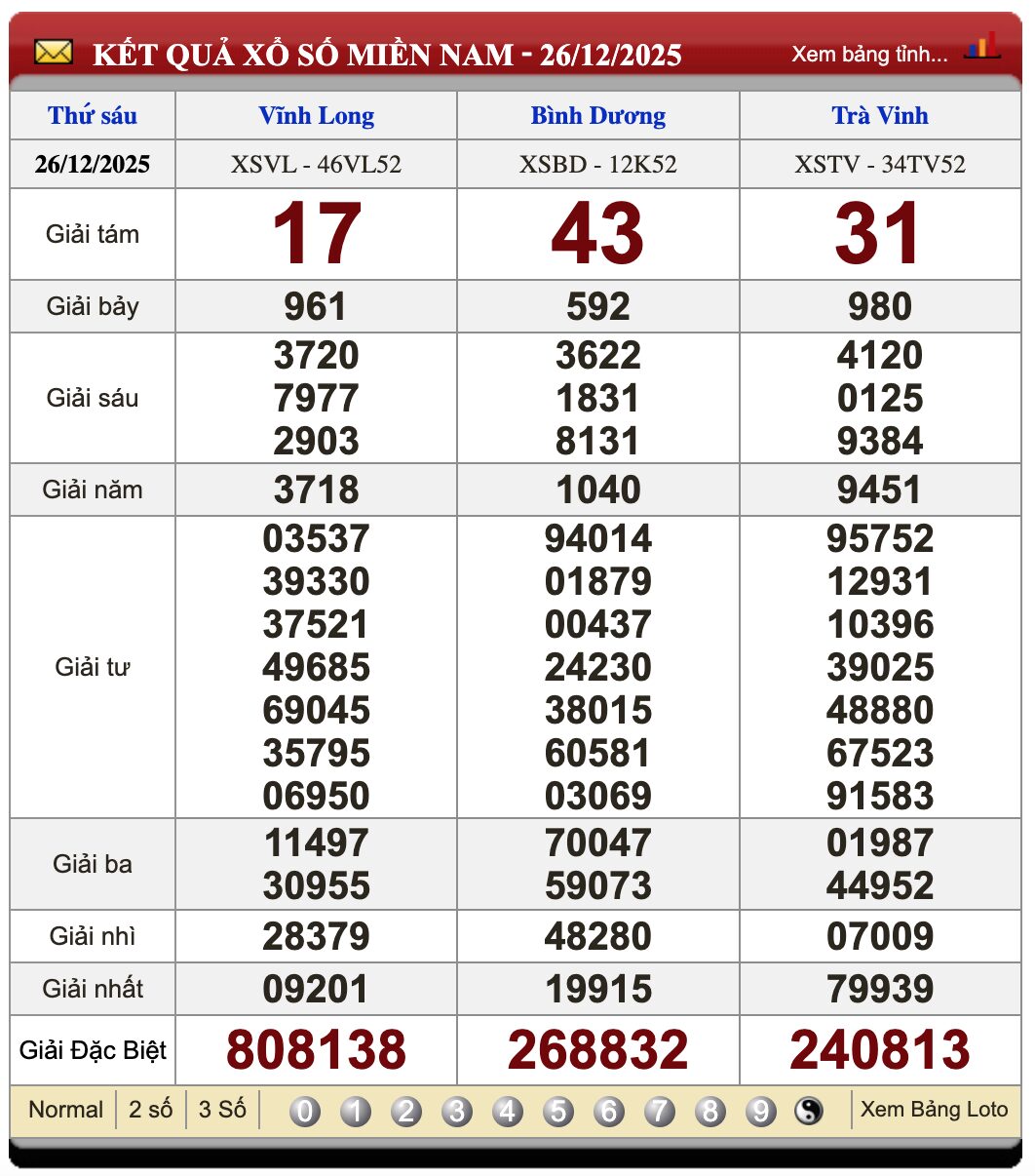 Đánh Lô Đề Online Xổ Số Miền Bắc, Trung, Nam 2/1/2026 3 Soikeo