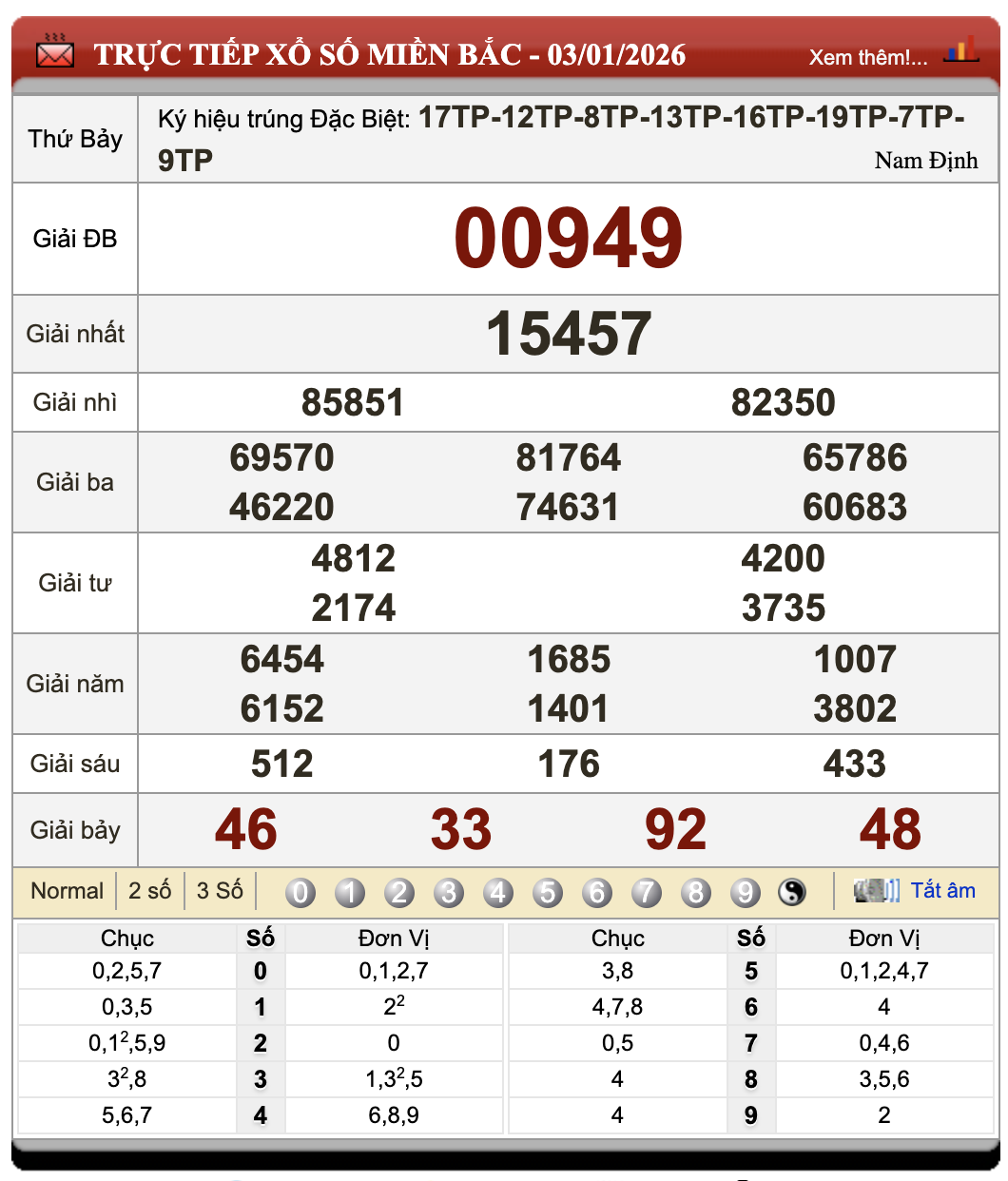 Lô Đề Dự Đoán Kết Quả Xổ Số Miền Bắc, Trung, Nam 4/1/2026 85 Lô Đề Dự Đoán Kết Quả Xổ Số Miền Bắc, Trung, Nam 4/1/2026