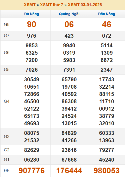 Đánh Lô Đề Online Xổ Số Miền Bắc, Trung, Nam 10/1/2026 2 Soikeo