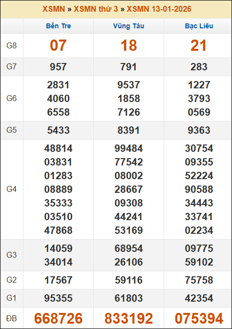Lô Đề Dự Đoán Kết Quả Xổ Số Miền Bắc, Trung, Nam 20/1/2026 3 Soikeo