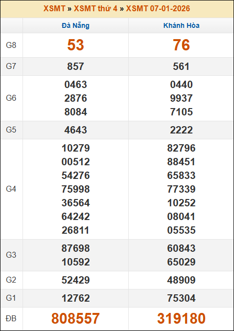 Lô Đề Online Kết Quả Xổ Số Miền Bắc, Trung, Nam 14/1/2026 2 Soikeo