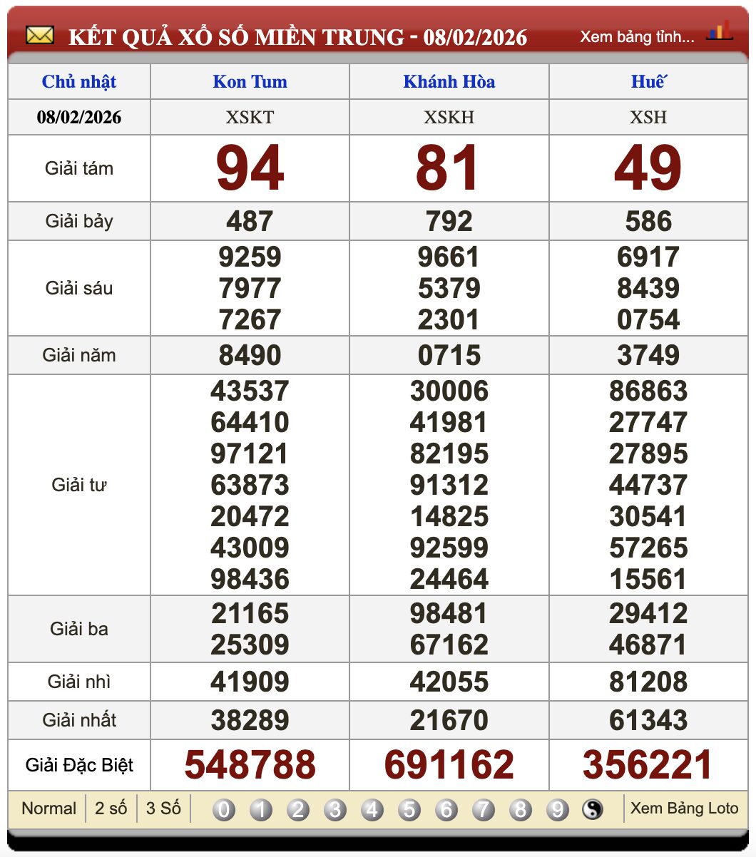 Lô Đề Online Xổ Số Miền Bắc, Trung, Nam 15/2/2026 2 Soikeo