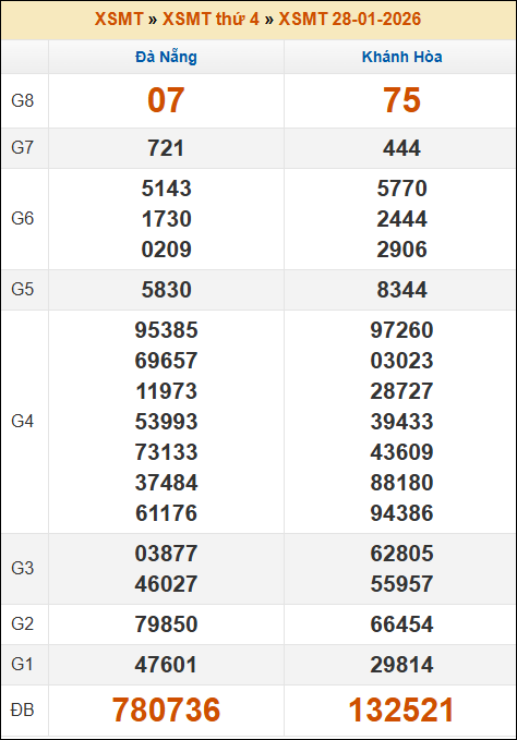 Lô Đề Dự Đoán Xổ Số Miền Bắc, Trung, Nam 4/2/2026 2 Soikeo