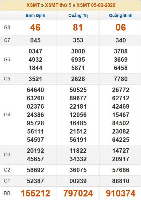 Đánh Lô Đề Online Xổ Số Miền Bắc, Trung, Nam 12/2/2026 2 Soikeo