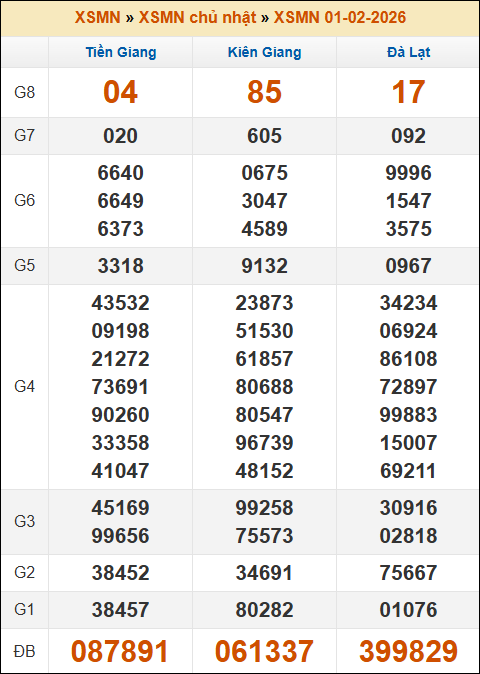 Lô Đề Online Xổ Số Miền Bắc, Trung, Nam 8/2/2026 3 Soikeo