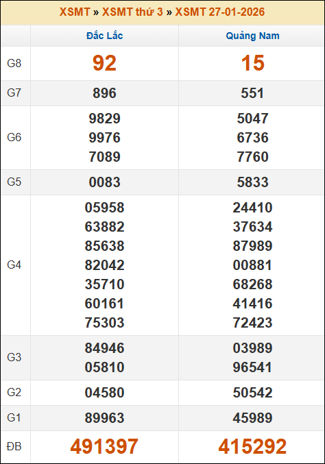 Đánh Lô Đề Online Xổ Số Miền Bắc, Trung, Nam 3/2/2026 2 Soikeo