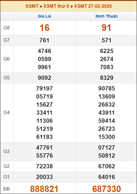 Đánh Đề Online Xổ Số Miền Bắc, Trung, Nam 6/3/2026 2 Soikeo