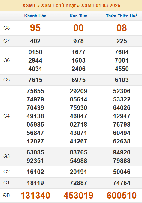 Đánh Lô Đề Online Xổ Số Miền Bắc, Trung, Nam 8/3/2026 2 Soikeo