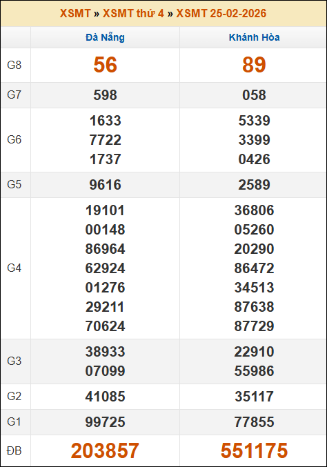 Lô Đề Trực Tuyến Xổ Số Miền Bắc, Trung, Nam 4/3/2026 2 Soikeo