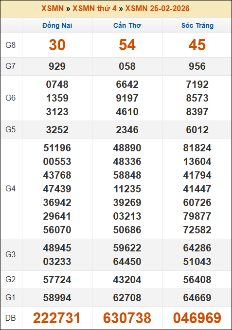 Lô Đề Trực Tuyến Xổ Số Miền Bắc, Trung, Nam 4/3/2026 3 Soikeo