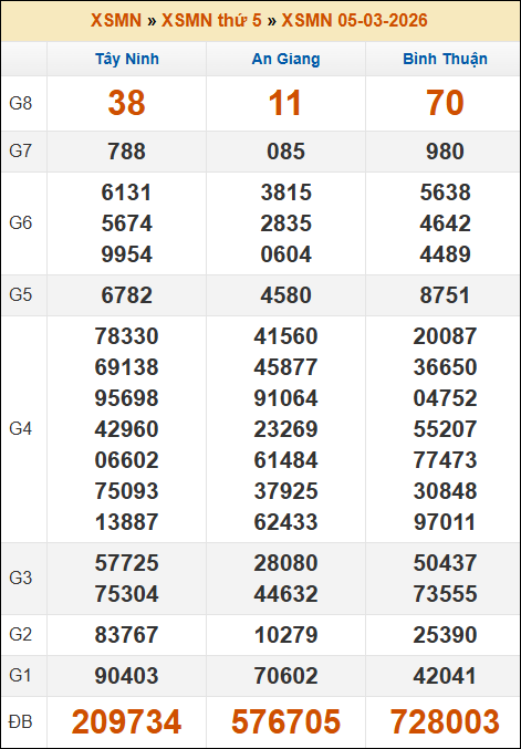 Lô Đề Trực Tuyến Xổ Số Miền Bắc, Trung, Nam 12/3/2026 3 Soikeo