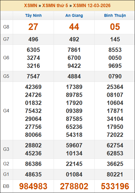 Lô Đề Online Xổ Số Miền Bắc, Trung, Nam 19/3/2026 3 Soikeo